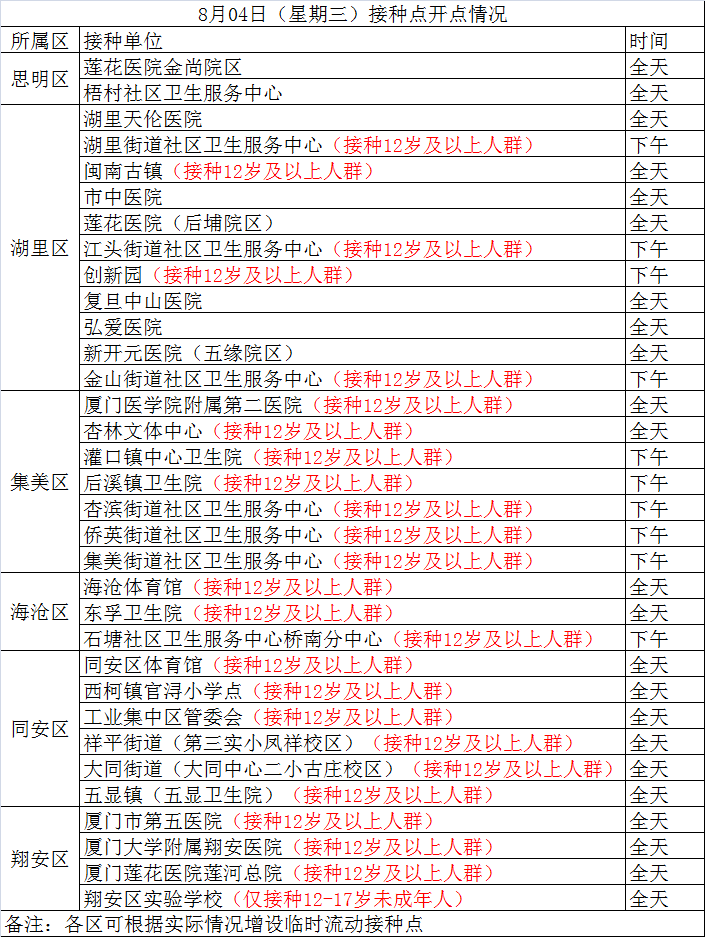 疫苗|8月4日厦门新冠疫苗接种点名单公布，你关心的这些问题有答案了→→
