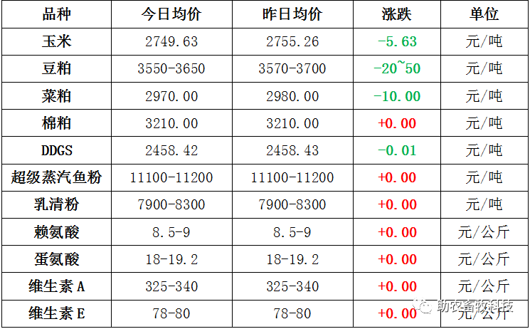 行情廣西今日肉豬豬苗牛羊雞鴨鵝蛋和禽苗豆粕玉米原料等參考報價2021