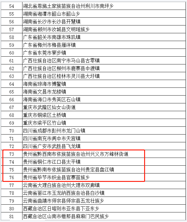 铜仁市江口县太平镇,黔南布依族苗族自治州贵定县盘江镇,毕节市织金县