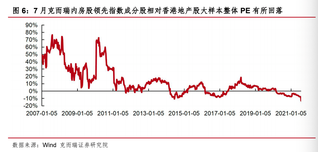 克而瑞证券7月地产股齐跌指数成交额低于近3年历史均值