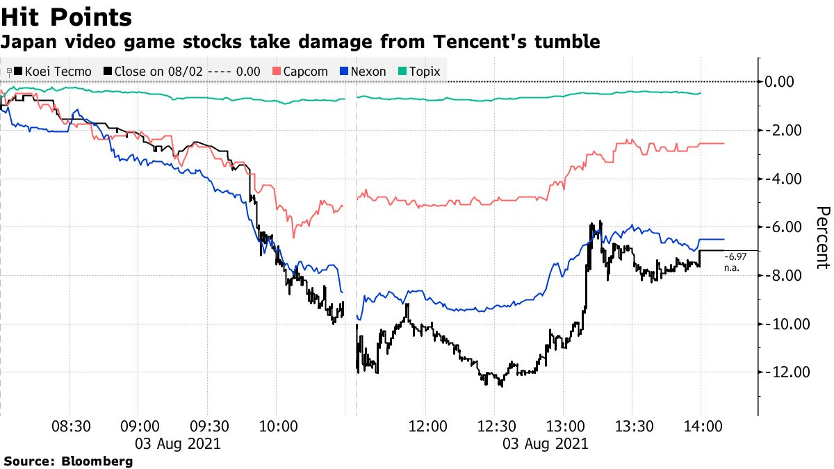 腾讯大跌“殃及池鱼”！日本游戏厂商股价暴跌_搜狐网