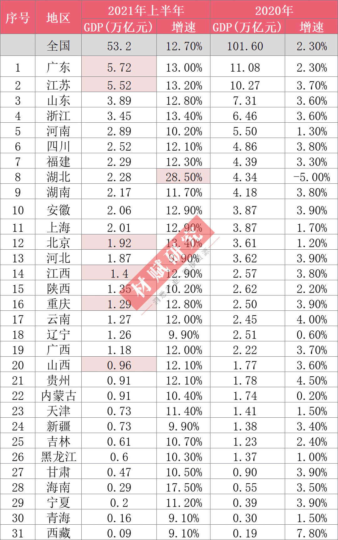 中国2021年上半年gdp_2021年上半年中国城市GDP50强(3)