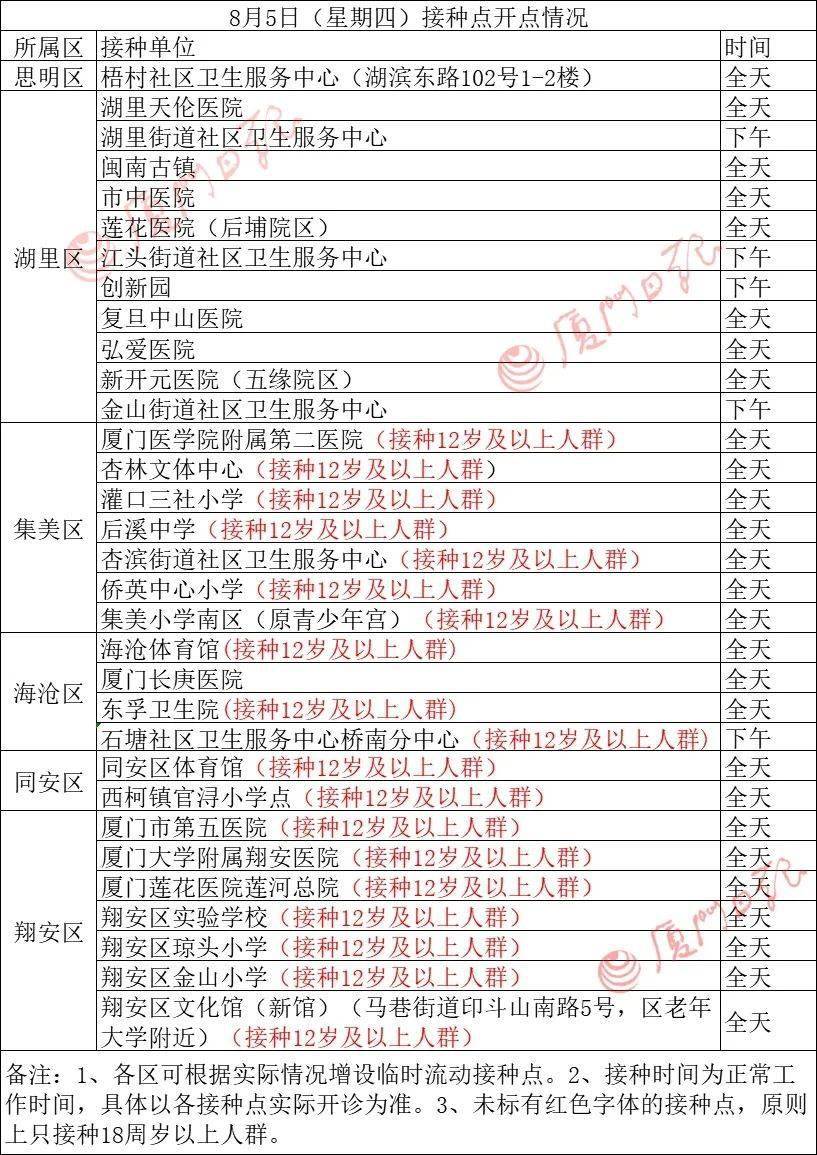 台风|8月5日厦门新冠疫苗接种点公布！还有这些事很重要！转发提醒→→