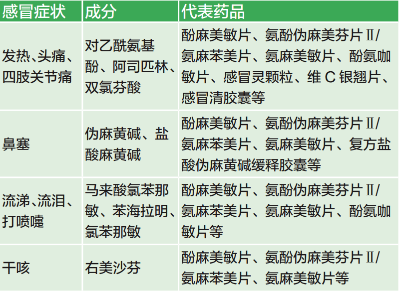 針對感冒家中可以常備哪些藥物