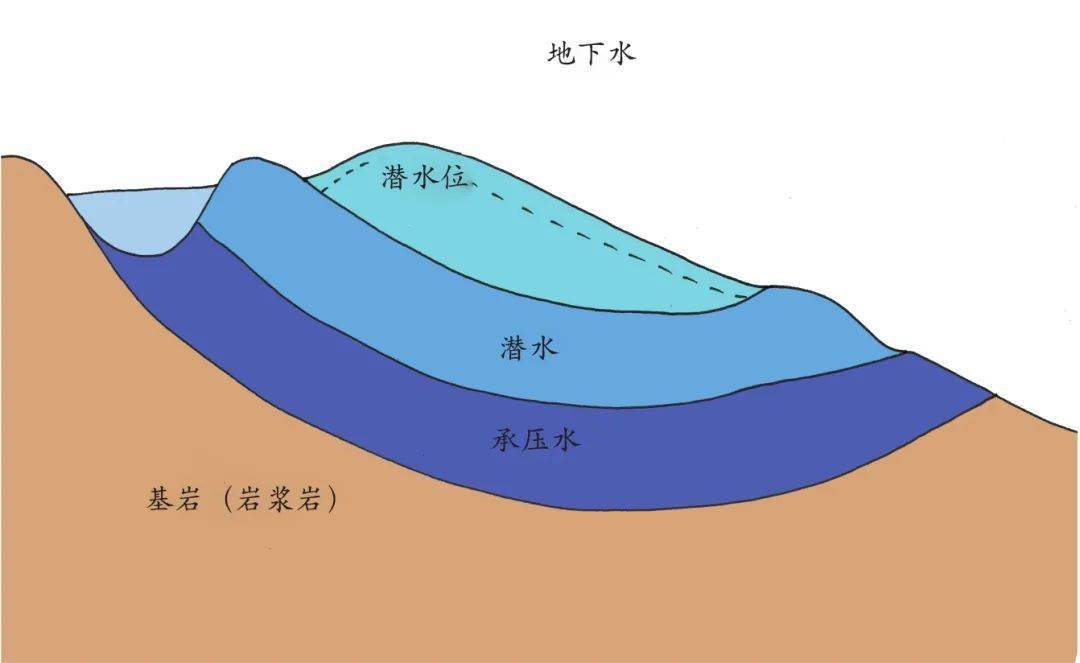 水圈的组成