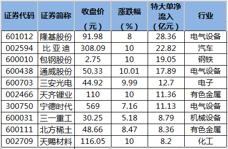 7股獲特大單資金淨流入超10億元_股份