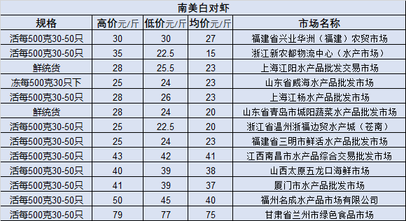 8月4日最新全國水產品批發市場價格