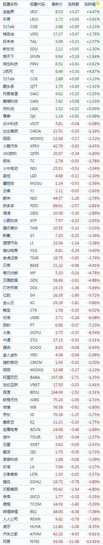中国概念股周二收盘多数下跌 阿里巴巴(美股BABA)下跌1.35%