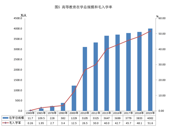 大学生人口比例_目前我国本科生占总人口的比例多少(3)