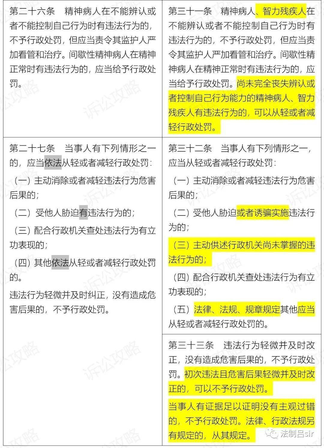 新 行政处罚法 2021 7 15起施行 附新旧对照表 全国人大解读 法律