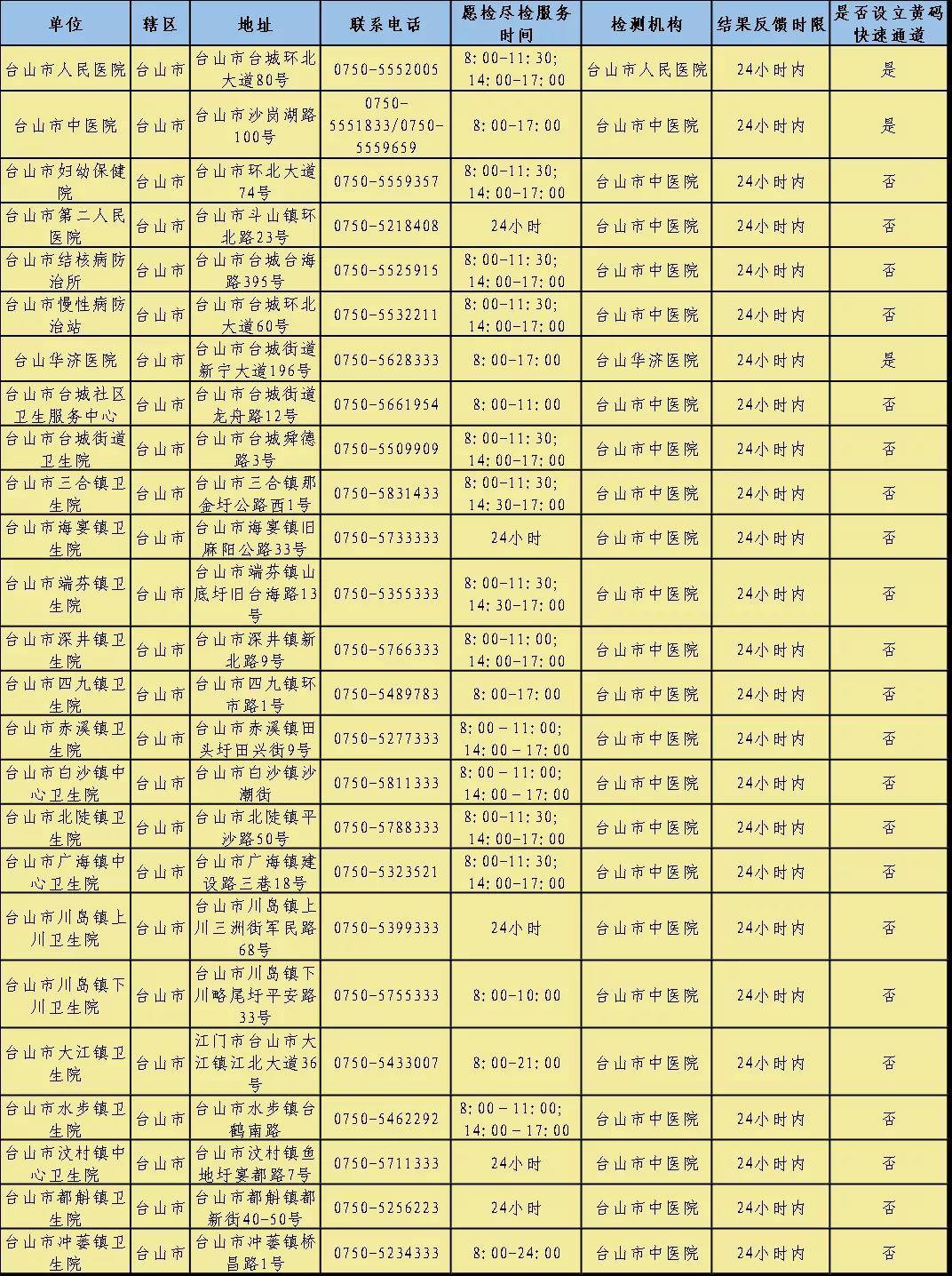 采样|非必要不出省！江门发出重要提醒，公布106个核酸采样点