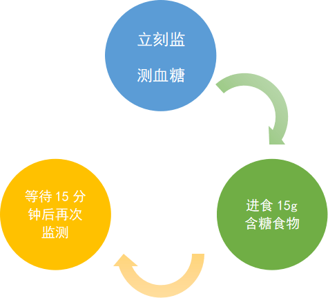 治疗|【积医科普】低血糖——藏在高血糖背后的隐藏杀手