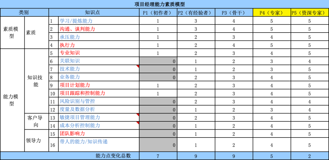 名企勝任模型實例能力素質模型人才測試題庫由於編幅限制,就不一一