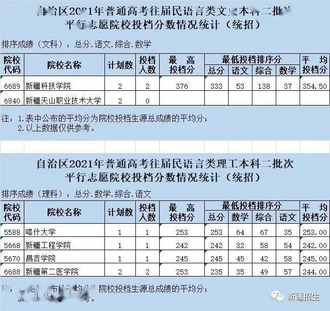 2021年新疆普通高校招生普通類單列類選考民族語文往屆民語言類本科