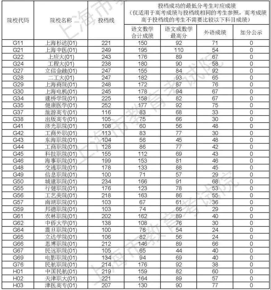 2021年上海市普通高校招生專科普通批次平行志願院校專業組投檔分數線