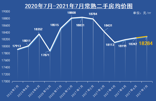 二手房房價迎來了3個月的上漲,這股上漲的勢頭一直延續到了2021年年初