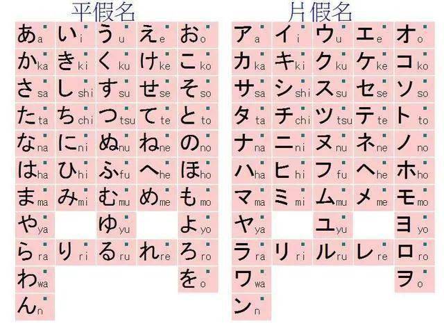 日語清音音節的假名,按照發音規律,可排列成表,正好五十個,但是因為や