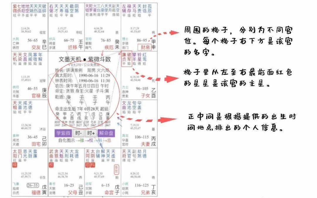 大家可以對照自己命宮的主星去搜索其意義,還可以留意對方的夫妻宮