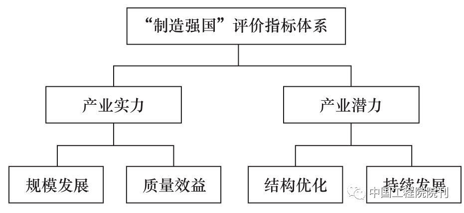 "制造强国"评价指标体系思路模型图