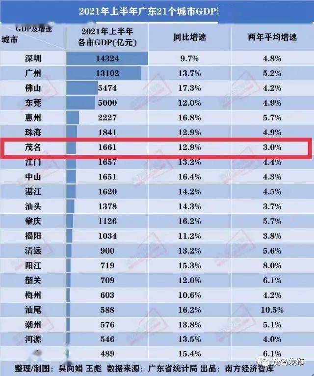 茂名近年gdp在广东的排名_广东21市半年GDP排名 茂名GDP是