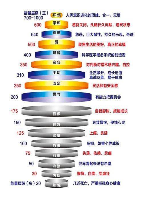 经常有人羞愧而死……羞愧的能量级几近死亡,它犹如意识的自杀行为