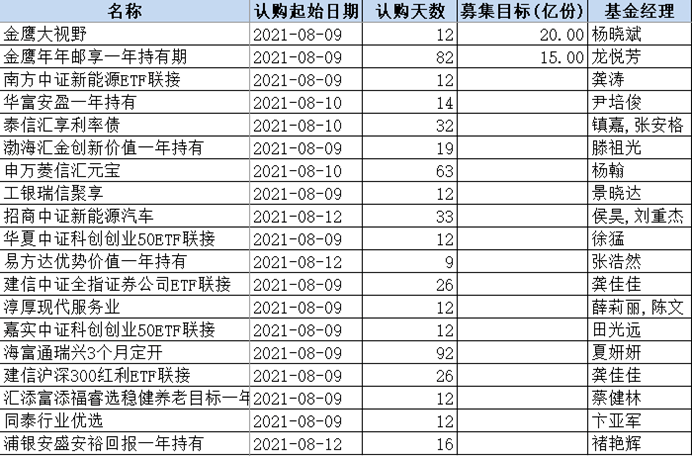 本周44只新基金 同台竞技 名将 史博 范妍 饶晓鹏等领衔 还有首批双创etf联接基金登场 产品