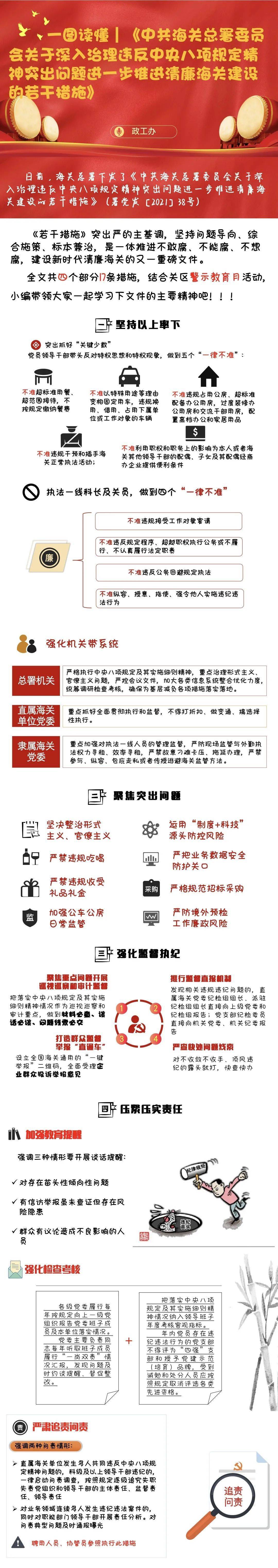 警示教育月一图读懂中共海关总署委员会关于深入治理违反中央八项规定