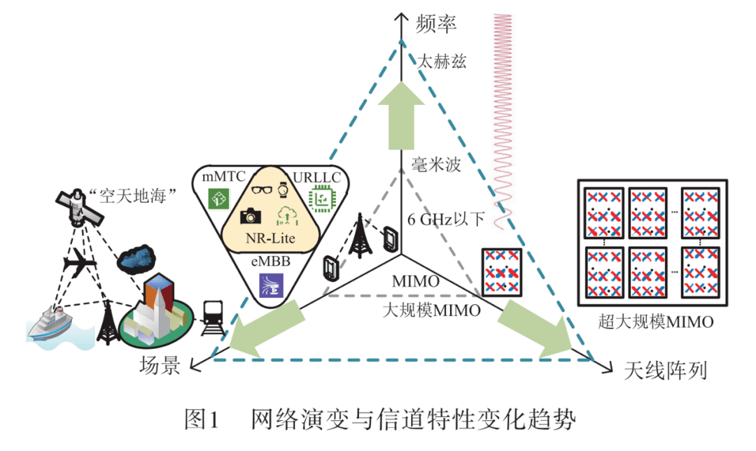 【6g专题】机器学习在无线信道建模中的应用现状与展望