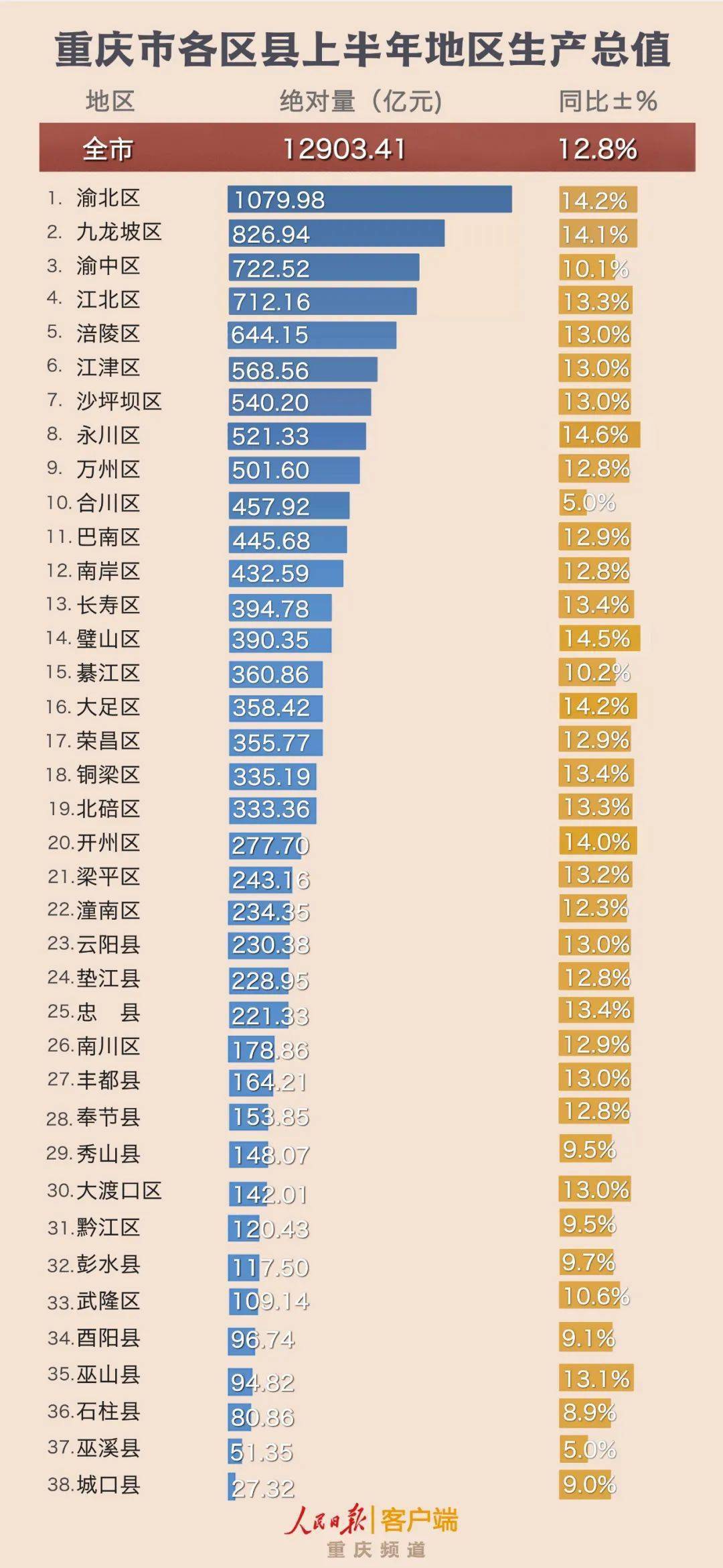 重庆2021各区县gdp_最新!重庆各区县上半年GDP出炉!铜梁竟然排在......