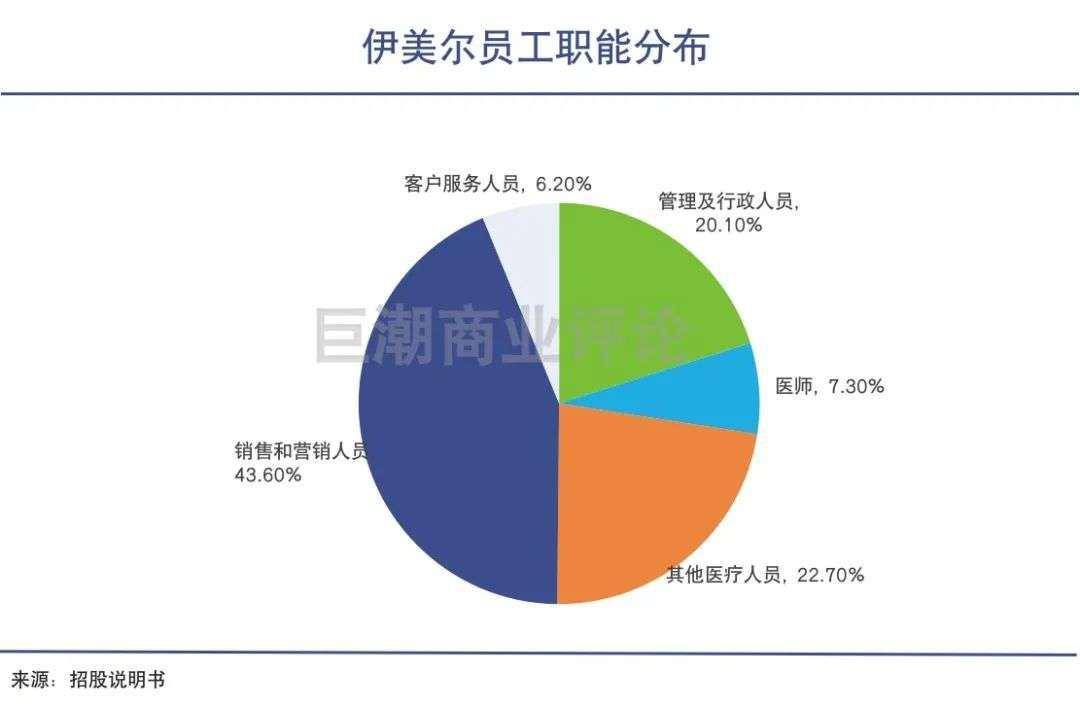 净利润|医美机构，狂热市场的角落