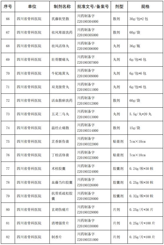质量|198种中药制剂可在全省医疗机构调剂使用！