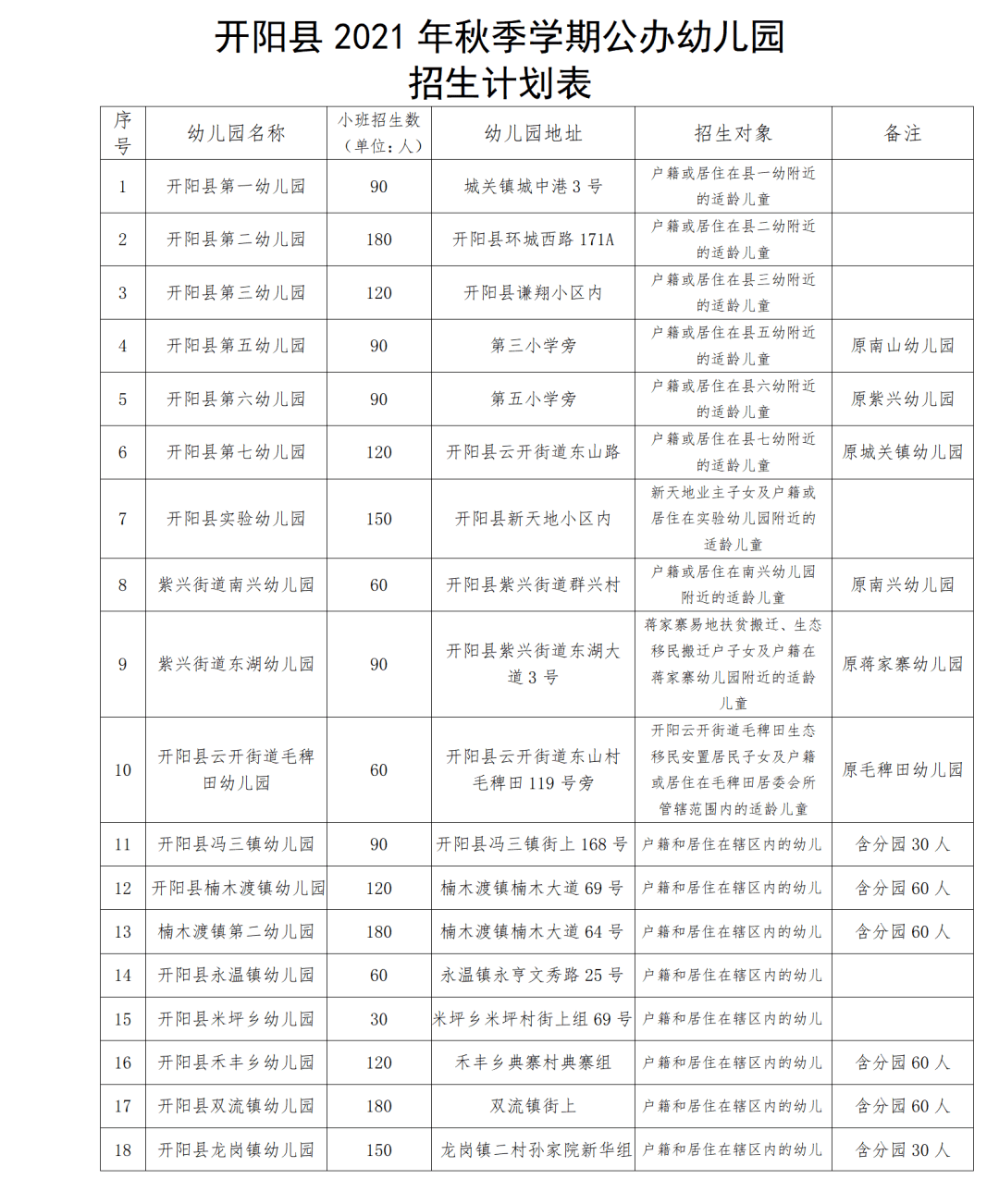 贵阳市|贵阳市部分公办幼儿园招生公告