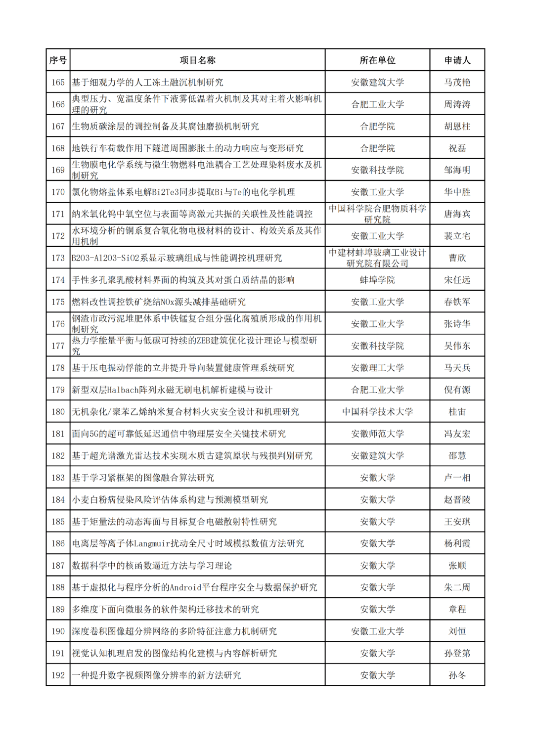 公正,公开的原则,现将2020年度安徽省自然科学基金拟立项项目予以公示