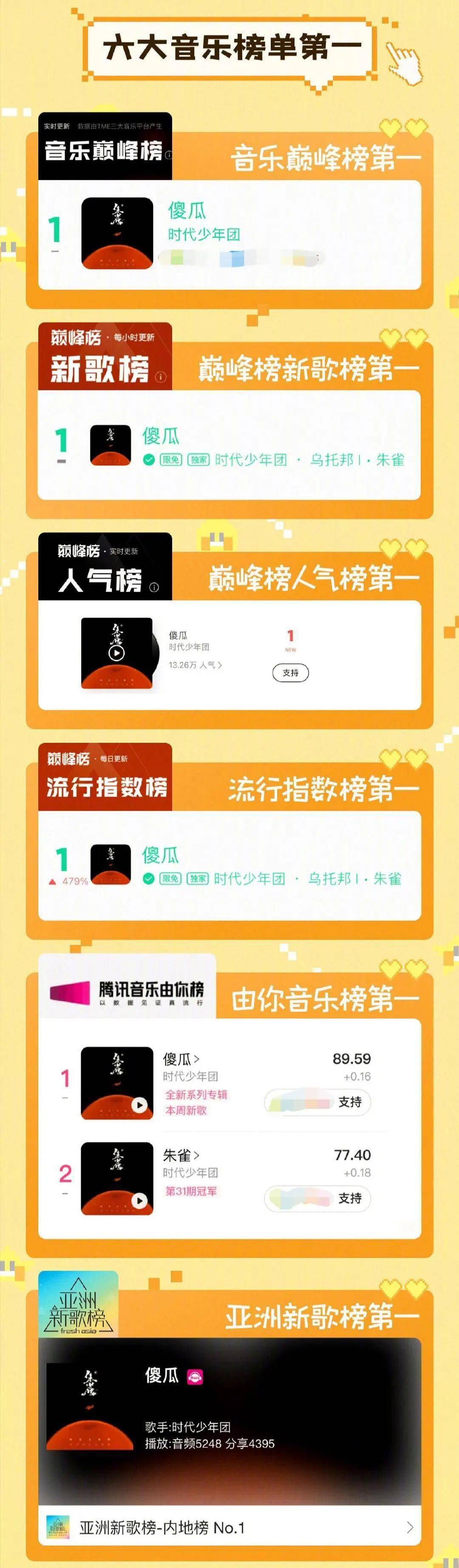 时代少年团新歌 傻瓜 战报 不光播放破百万 还是六大榜单第一 成绩