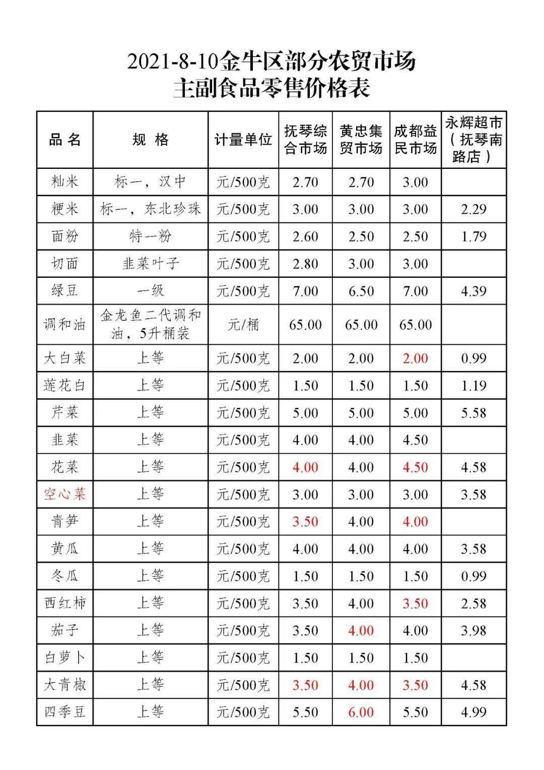 副食清单明细表图片