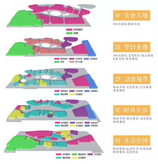 麒麟荔枝广场业态规划另外,麒麟荔枝广场还将引进希尔顿逸林酒店,该