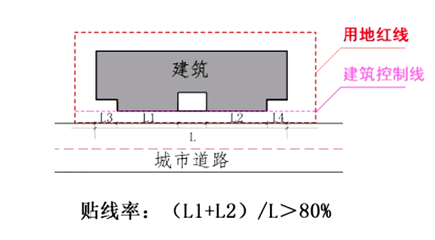 的连续性和完整性,街道两侧建筑贴线率宜大于80%且透明界面大于60%
