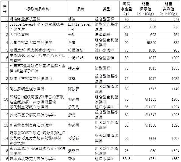 脂肪|吃一份网红冷饮，要跑多久才能消耗掉？上海市消保委专门做了比较试验，来看数据！