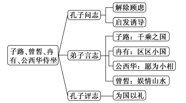 孔子的思维导图清晰图片