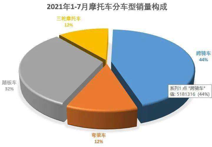 摩托机车排行_1-7月我国摩托车制造企业产销排名——摩托车工业整体运行稳定,增...