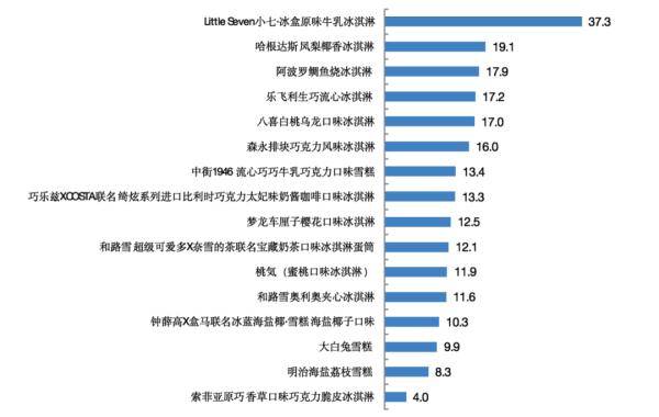 脂肪|吃一份网红冷饮，要跑多久才能消耗掉？上海市消保委专门做了比较试验，来看数据！