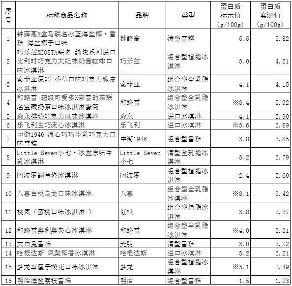 脂肪|吃一份网红冷饮，要跑多久才能消耗掉？上海市消保委专门做了比较试验，来看数据！