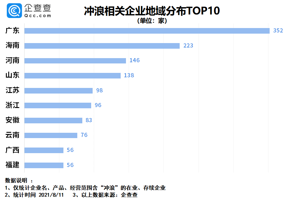 海南省|夏季海上运动受欢迎：我国冲浪企业近2千家，潜水装备企业过万家