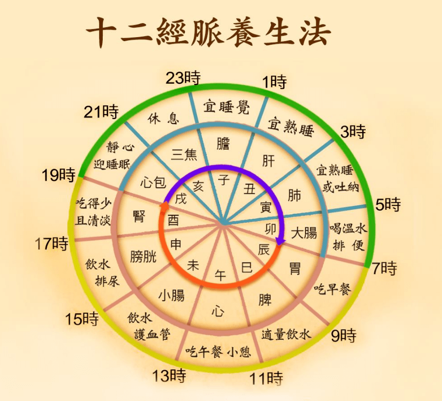 「十二经脉流注」这种另外时空的气血运行,可以带动我们这层物质空间