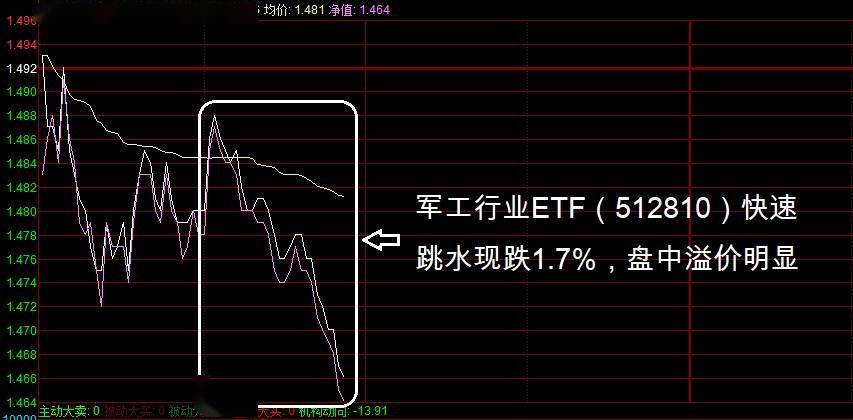 军工板块快速跳水 光大证券 军工行业估值得到一定修复 仍有上涨空间 国防