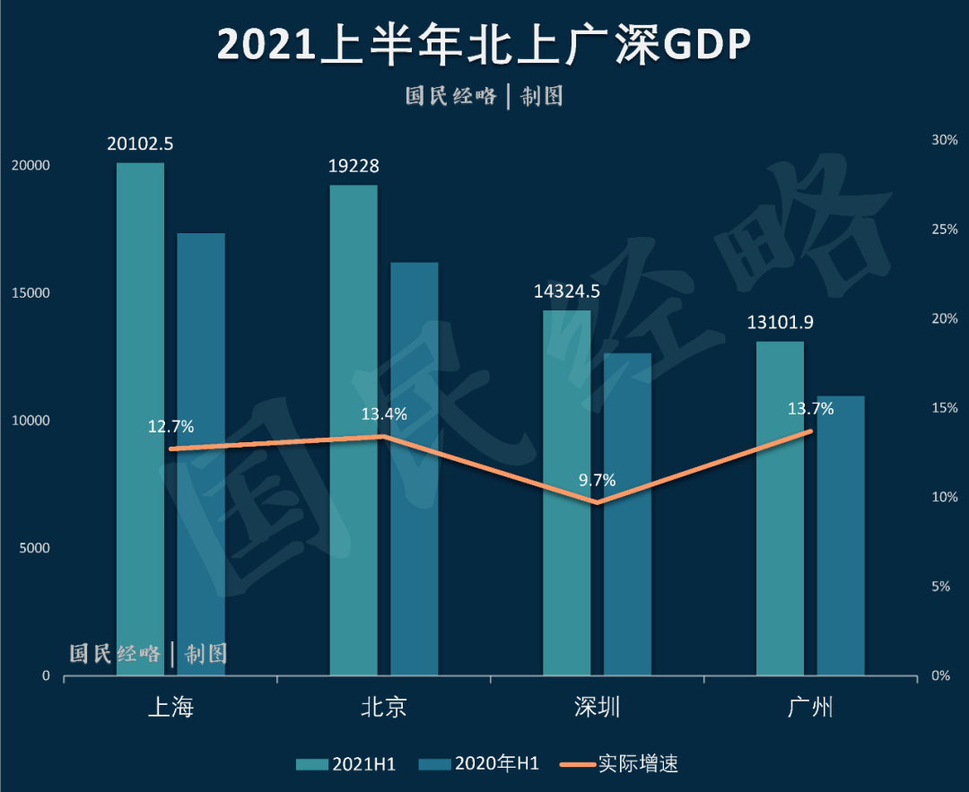 广州2021年总gdp_花城政能量 同比增9.9 广州2021年前三季度GDP破2万亿元