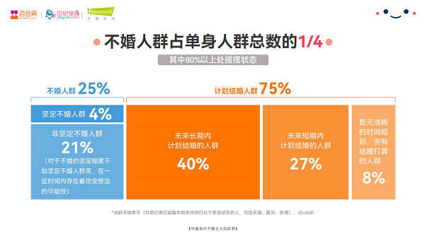 全国单身人口_全国约3亿人单身其中不婚人群占25%