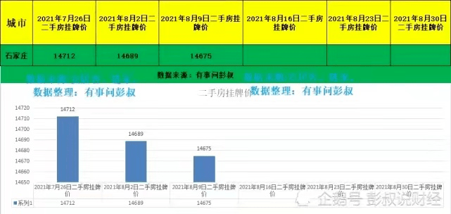 8月第二周石家庄楼市数据出炉!石家庄房价又跌了?炒房客…_二手房