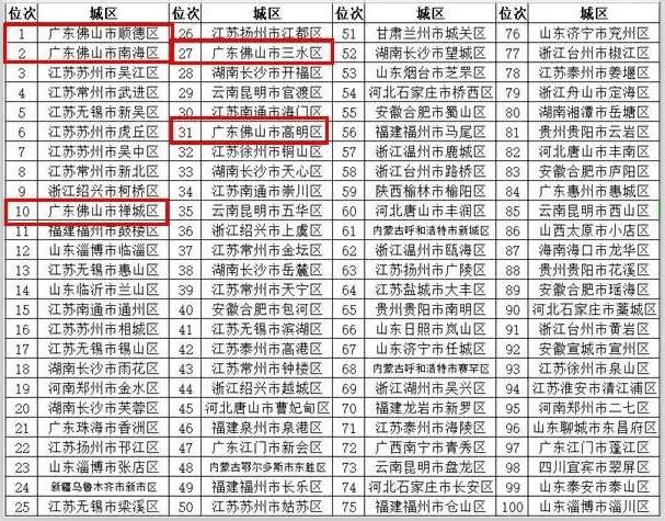 2021顺德gdp_GDP再破万亿,广东TOP3 2021年佛山投资重点看哪里(2)