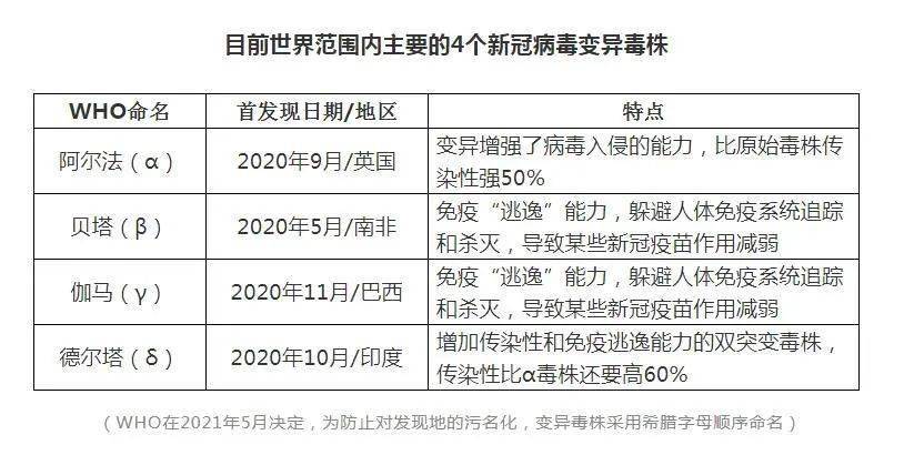 不能松懈!新冠病毒变异毒株仍在变化,拉姆达来势汹汹